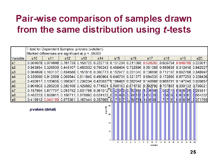 Pair-wise comparison of samples drawn from the same distribution using t-tests p-values (detail) 25