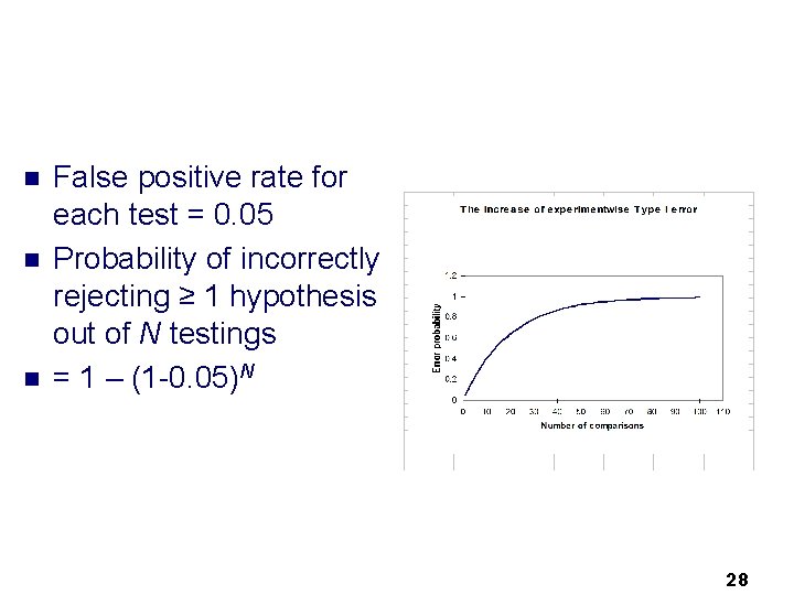 n n n False positive rate for each test = 0. 05 Probability of