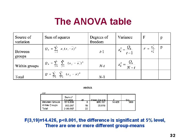The ANOVA table F(3, 19)=14. 426, p<0. 001, the difference is significant at 5%