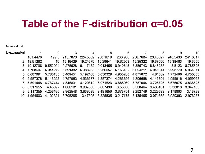 Table of the F-distribution α=0. 05 Nominator-> Denominator| 7 