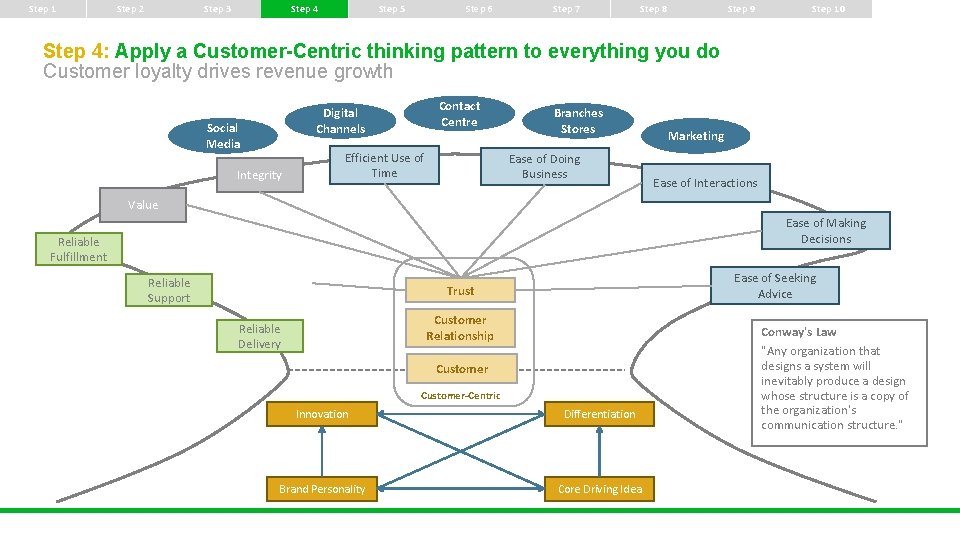 Step 1 Step 2 Step 3 Step 4 Step 5 Step 6 Step 7