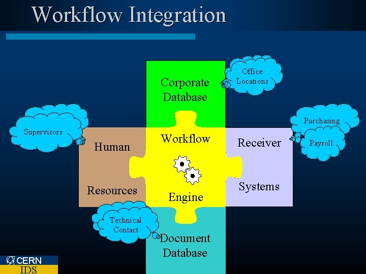 Workflow Integration Corporate Database Purchasing Absences Supervisors Human Resources Order Technical Amount Contact CERN