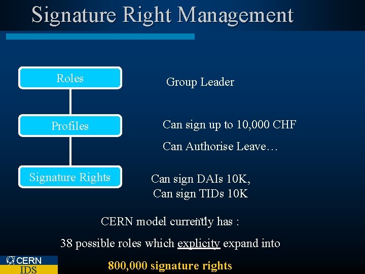 Signature Right Management Roles Group Leader Can sign up to 10, 000 CHF Profiles