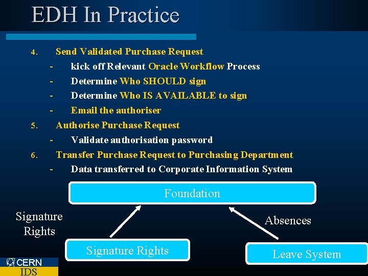 EDH In Practice 4. 5. 6. Send Validated Purchase Request kick off Relevant Oracle