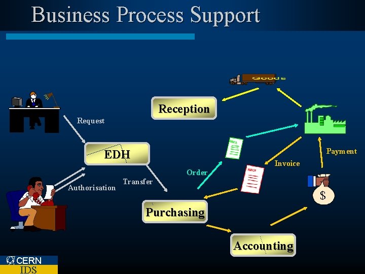 Business Process Support Reception Request Payment EDH Invoice Order Authorisation Transfer $ Purchasing Accounting