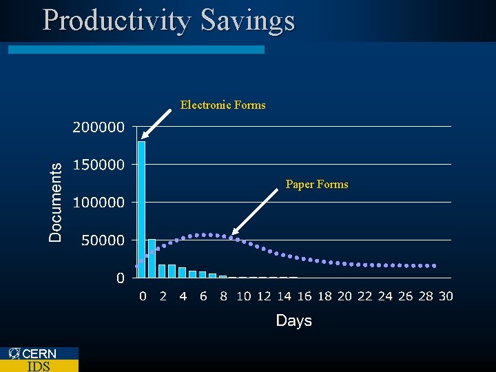 Productivity Savings Electronic Forms Paper Forms CERN IDS 