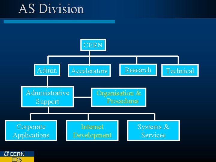 AS Division CERN Administrative Support Corporate Applications CERN IDS Accelerators Research Technical Organisation &