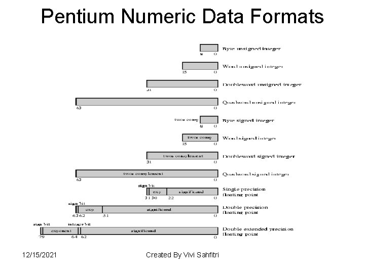 Pentium Numeric Data Formats 12/15/2021 Created By Vivi Sahfitri 