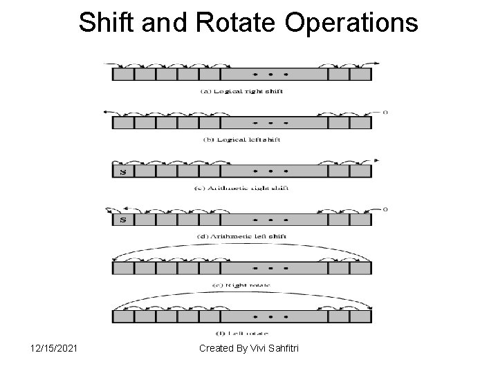 Shift and Rotate Operations 12/15/2021 Created By Vivi Sahfitri 