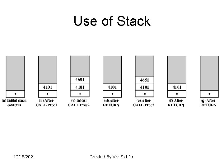 Use of Stack 12/15/2021 Created By Vivi Sahfitri 
