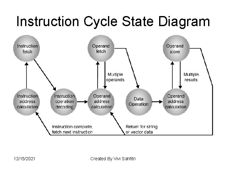 Instruction Cycle State Diagram 12/15/2021 Created By Vivi Sahfitri 