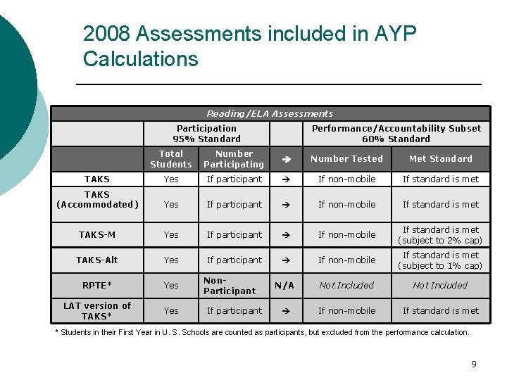 2008 Assessments included in AYP Calculations Reading/ELA Assessments Participation 95% Standard Performance/Accountability Subset 60%