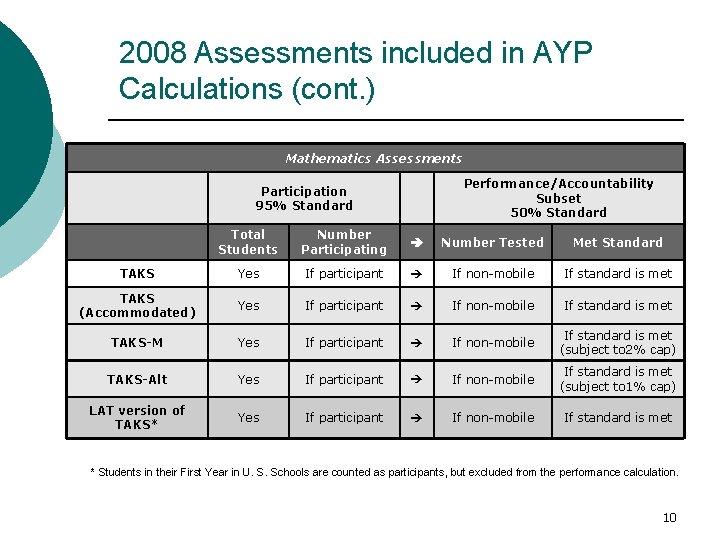 2008 Assessments included in AYP Calculations (cont. ) Mathematics Assessments Performance/Accountability Subset 50% Standard