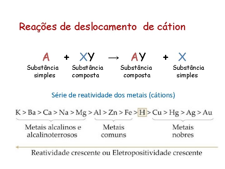 QUÍMICA, 1ª ANO REAÇÕES QUÍMICAS - CLASSIFICAÇÃO Reações de deslocamento de cátion A Substância