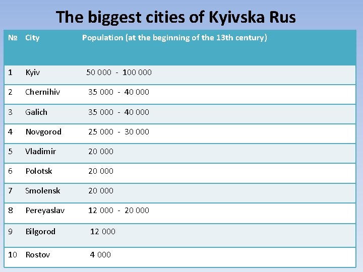 The biggest cities of Kyivska Rus № City Population (at the beginning of the