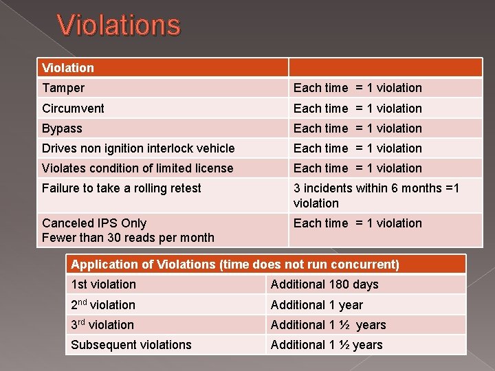 Violations Violation Tamper Each time = 1 violation Circumvent Each time = 1 violation Violations Violation Tamper Each time = 1 violation Circumvent Each time = 1 violation