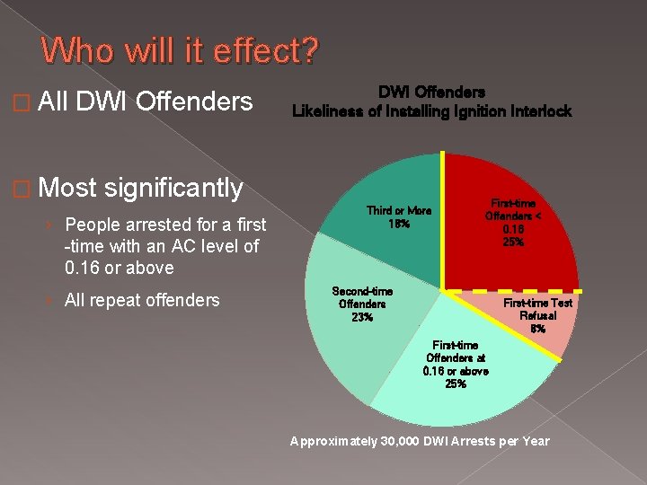 Who will it effect? � All DWI Offenders � Most DWI Offenders Likeliness of Who will it effect? � All DWI Offenders � Most DWI Offenders Likeliness of