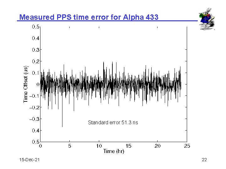 Measured PPS time error for Alpha 433 Standard error 51. 3 ns 15 -Dec-21