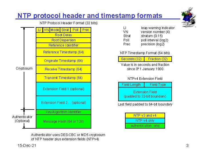 NTP protocol header and timestamp formats NTP Protocol Header Format (32 bits) LI VN