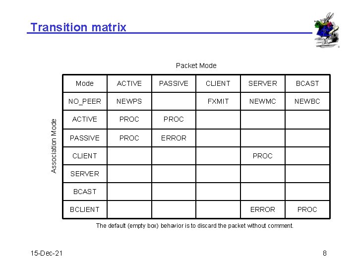 Transition matrix Association Mode Packet Mode ACTIVE NO_PEER NEWPS ACTIVE PROC PASSIVE PROC ERROR