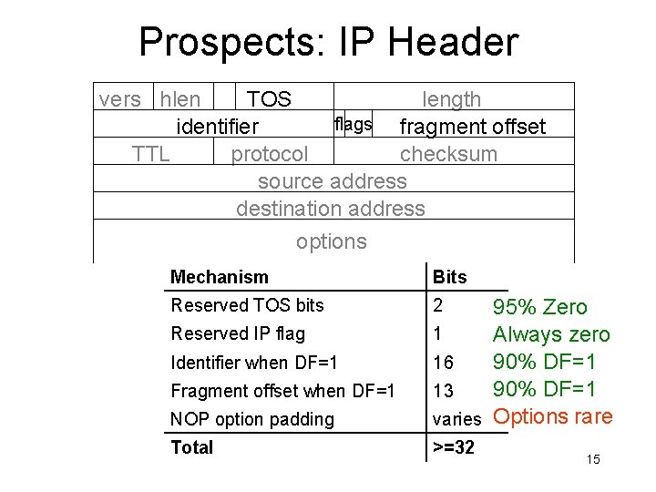 Prospects: IP Header vers hlen TOS length flags fragment offset identifier TTL protocol checksum