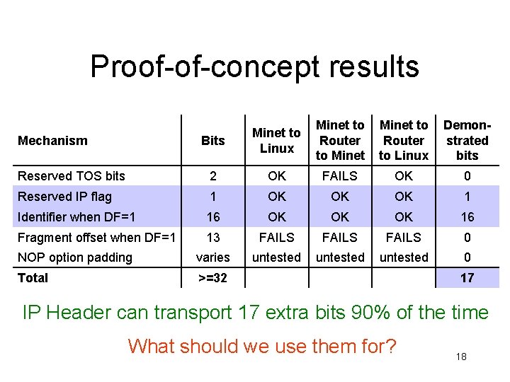 Proof-of-concept results Bits Minet to Linux Minet to Router to Linux Demonstrated bits Reserved