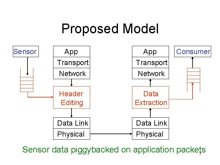 Proposed Model Sensor App Transport Network Header Editing Data Extraction Data Link Physical Consumer