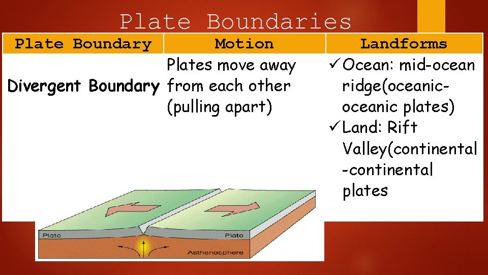 Plate Boundaries Plate Boundary Motion Plates move away Divergent Boundary from each other (pulling