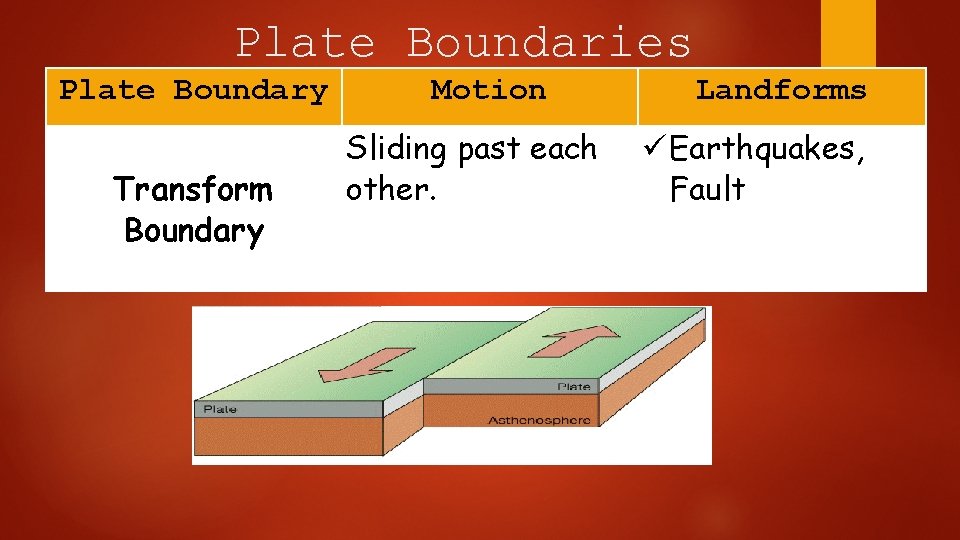Plate Boundaries Plate Boundary Transform Boundary Motion Sliding past each other. Landforms Earthquakes, Fault