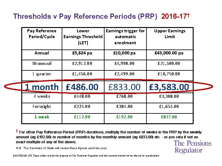 Thresholds v Pay Reference Periods (PRP) 2016 -17† Pay Reference Period/Cycle Lower Earnings trigger