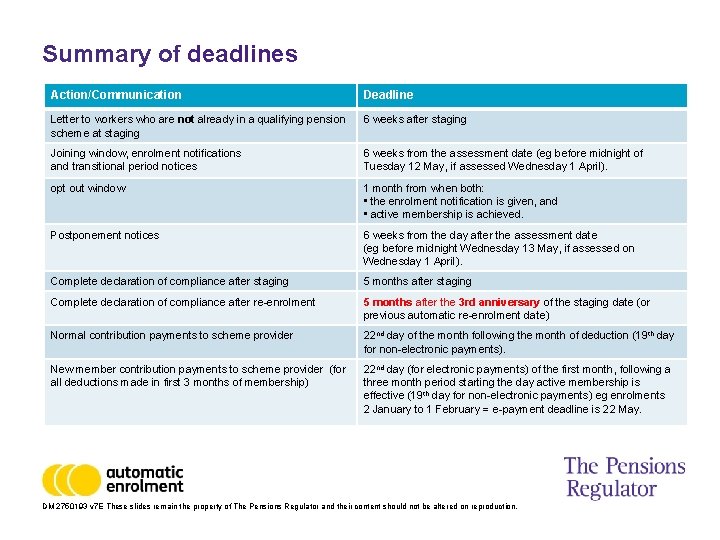 Summary of deadlines Action/Communication Deadline Letter to workers who are not already in a