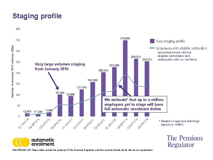 Staging profile (excludes those without eligible jobholders and employers with no workers) Very large