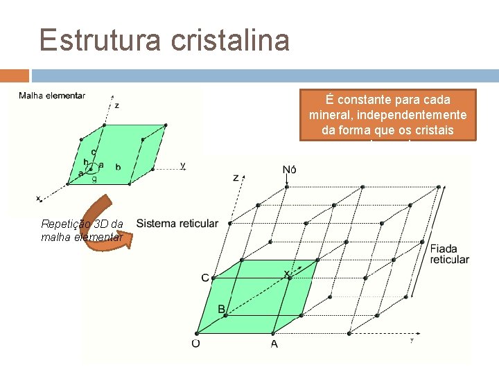 Estrutura cristalina É constante para cada mineral, independentemente da forma que os cristais venham