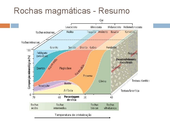 Rochas magmáticas - Resumo Temperatura de cristalização 