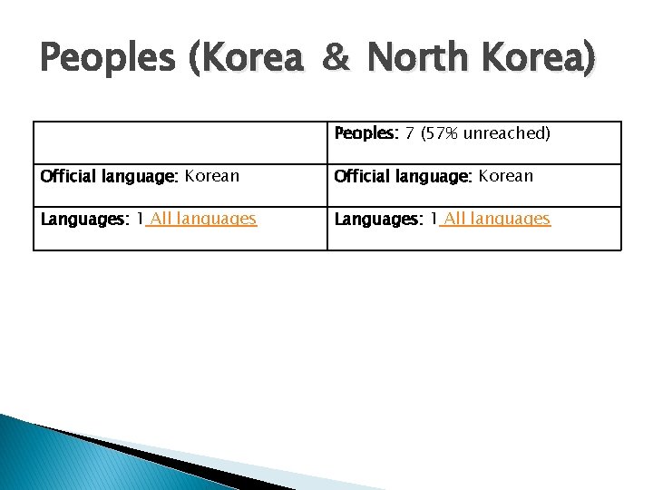 Peoples (Korea ＆ North Korea) Peoples: 7 (57% unreached) Official language: Korean Languages: 1