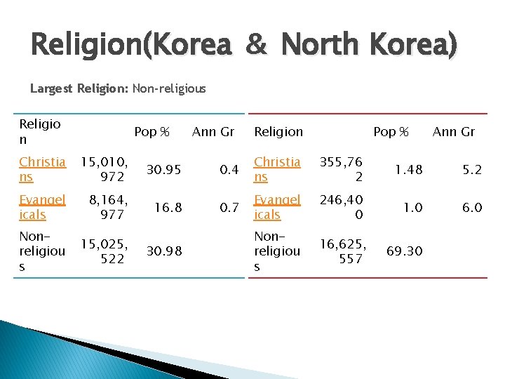 Religion(Korea ＆ North Korea) Largest Religion: Non-religious Religio n Pop % Ann Gr Religion