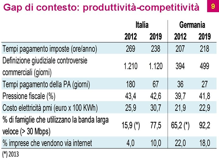 Gap di contesto: produttività-competitività Ufficio Studi 9 