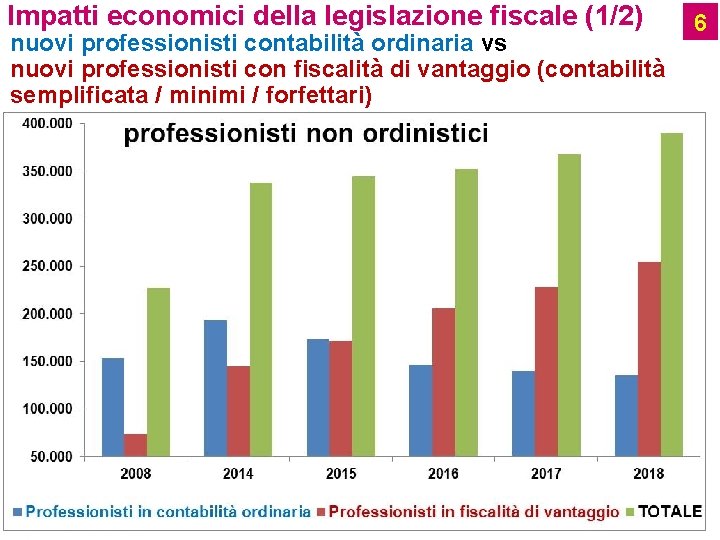 Impatti economici della legislazione fiscale (1/2) nuovi professionisti contabilità ordinaria vs nuovi professionisti con
