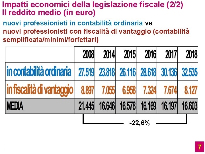 Impatti economici della legislazione fiscale (2/2) Il reddito medio (in euro) nuovi professionisti in