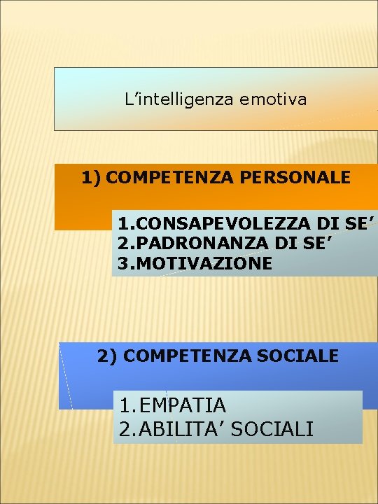 L’intelligenza emotiva 1) COMPETENZA PERSONALE 1. CONSAPEVOLEZZA DI SE’ 2. PADRONANZA DI SE’ 3.