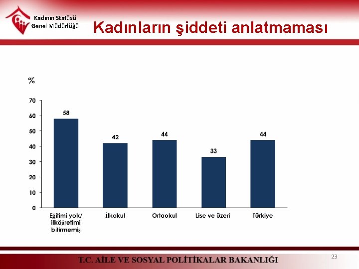 Kadının Statüsü Genel Müdürlüğü Kadınların şiddeti anlatmaması 23 