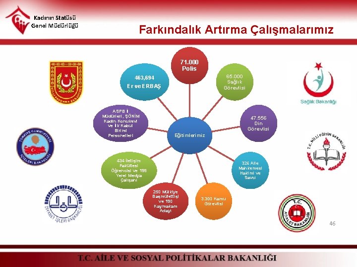 Kadının Statüsü Genel Müdürlüğü Farkındalık Artırma Çalışmalarımız 71. 000 Polis 65. 000 Sağlık Görevlisi