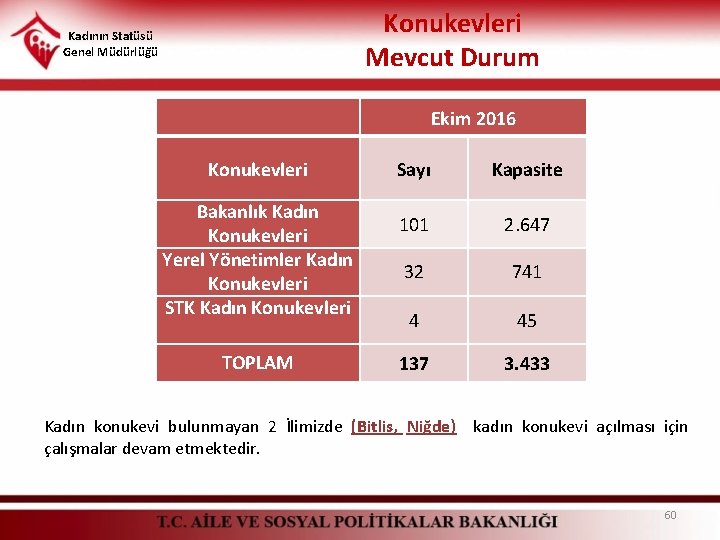 Konukevleri Mevcut Durum Kadının Statüsü Genel Müdürlüğü Ekim 2016 Konukevleri Bakanlık Kadın Konukevleri Yerel