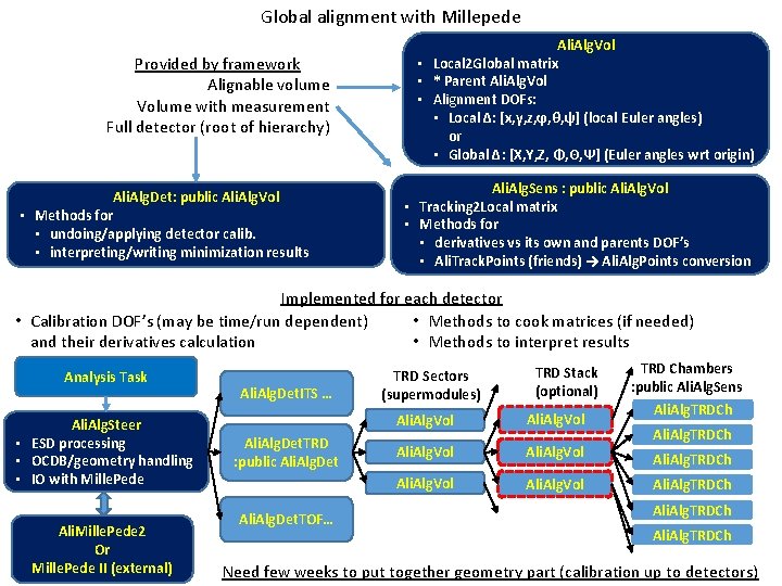 Global alignment with Millepede Provided by framework Alignable volume Volume with measurement Full detector