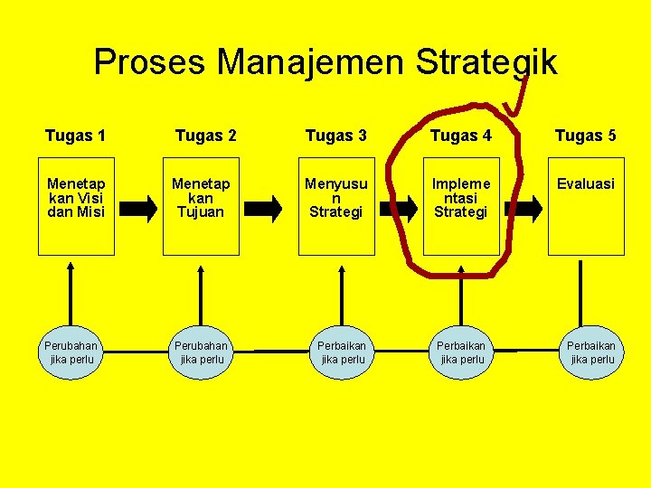 Proses Manajemen Strategik Tugas 1 Tugas 2 Tugas 3 Tugas 4 Tugas 5 Menetap