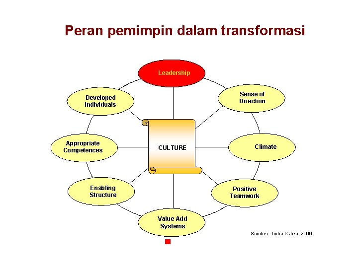 Peran pemimpin dalam transformasi Leadership Sense of Direction Developed Individuals Appropriate Competences CULTURE Enabling