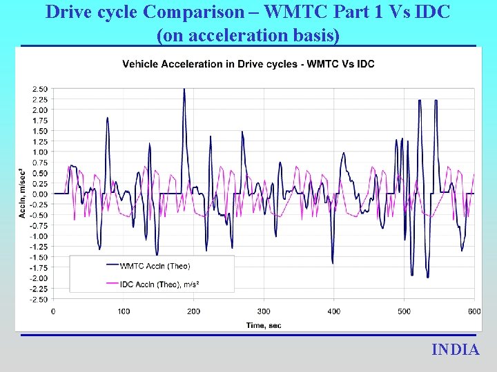 Drive cycle Comparison – WMTC Part 1 Vs IDC (on acceleration basis) INDIA 