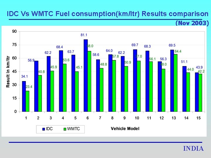 IDC Vs WMTC Fuel consumption(km/ltr) Results comparison (Nov 2003) INDIA 
