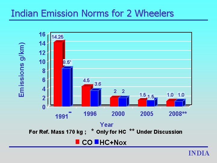Emissions g/km) Indian Emission Norms for 2 Wheelers 16 14 12 10 8 6