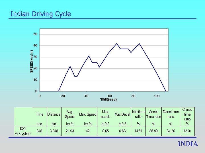 Indian Driving Cycle INDIA 